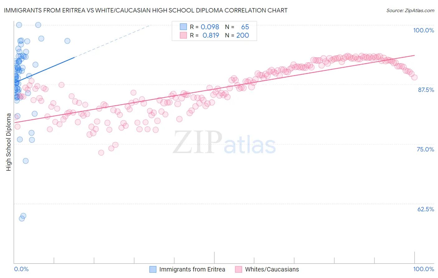 Immigrants from Eritrea vs White/Caucasian High School Diploma