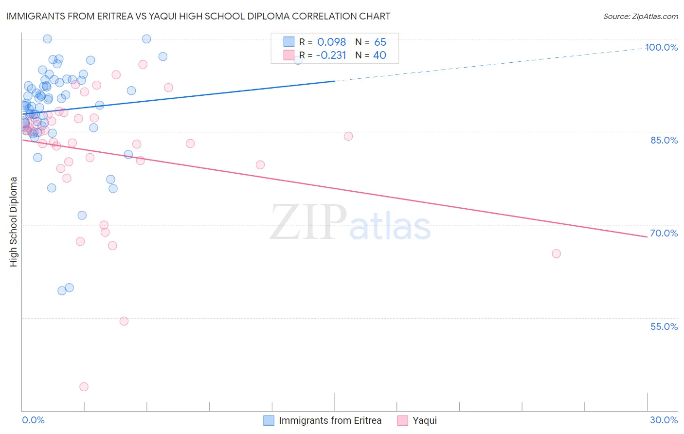 Immigrants from Eritrea vs Yaqui High School Diploma