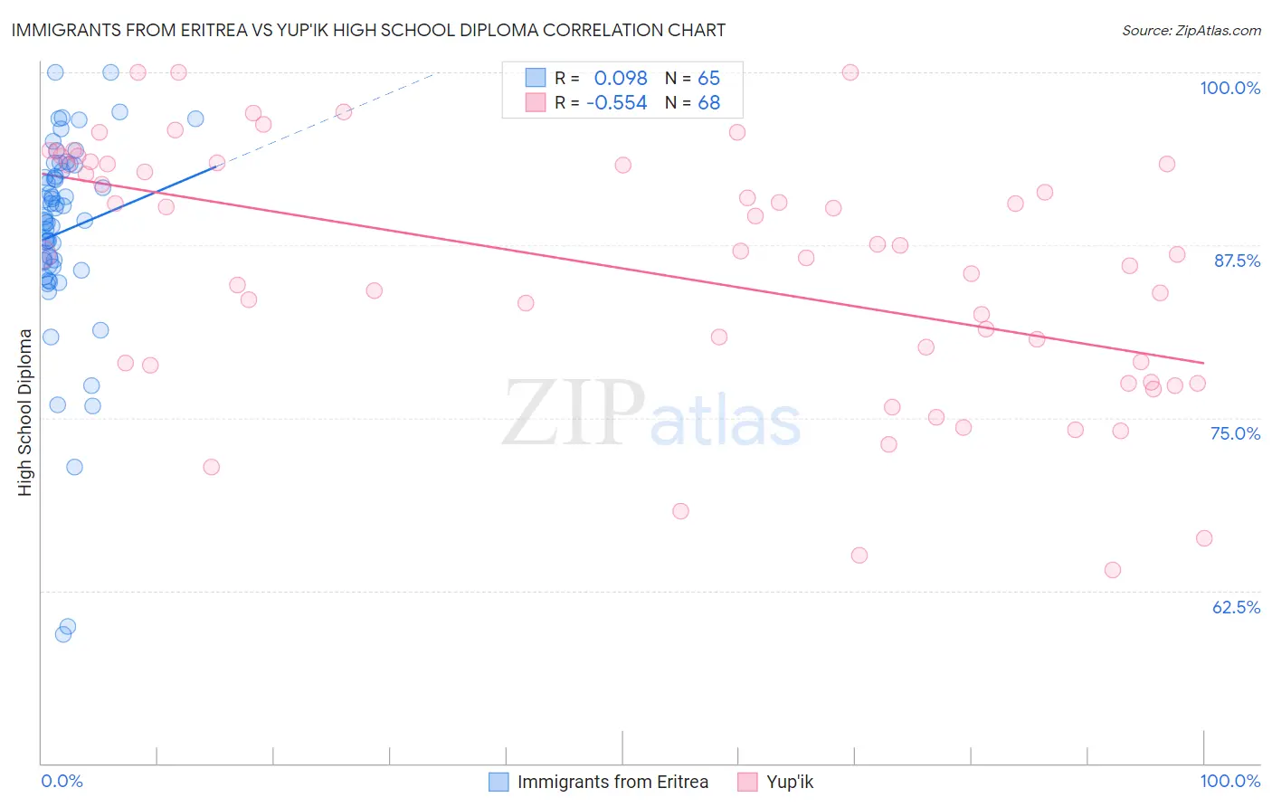 Immigrants from Eritrea vs Yup'ik High School Diploma