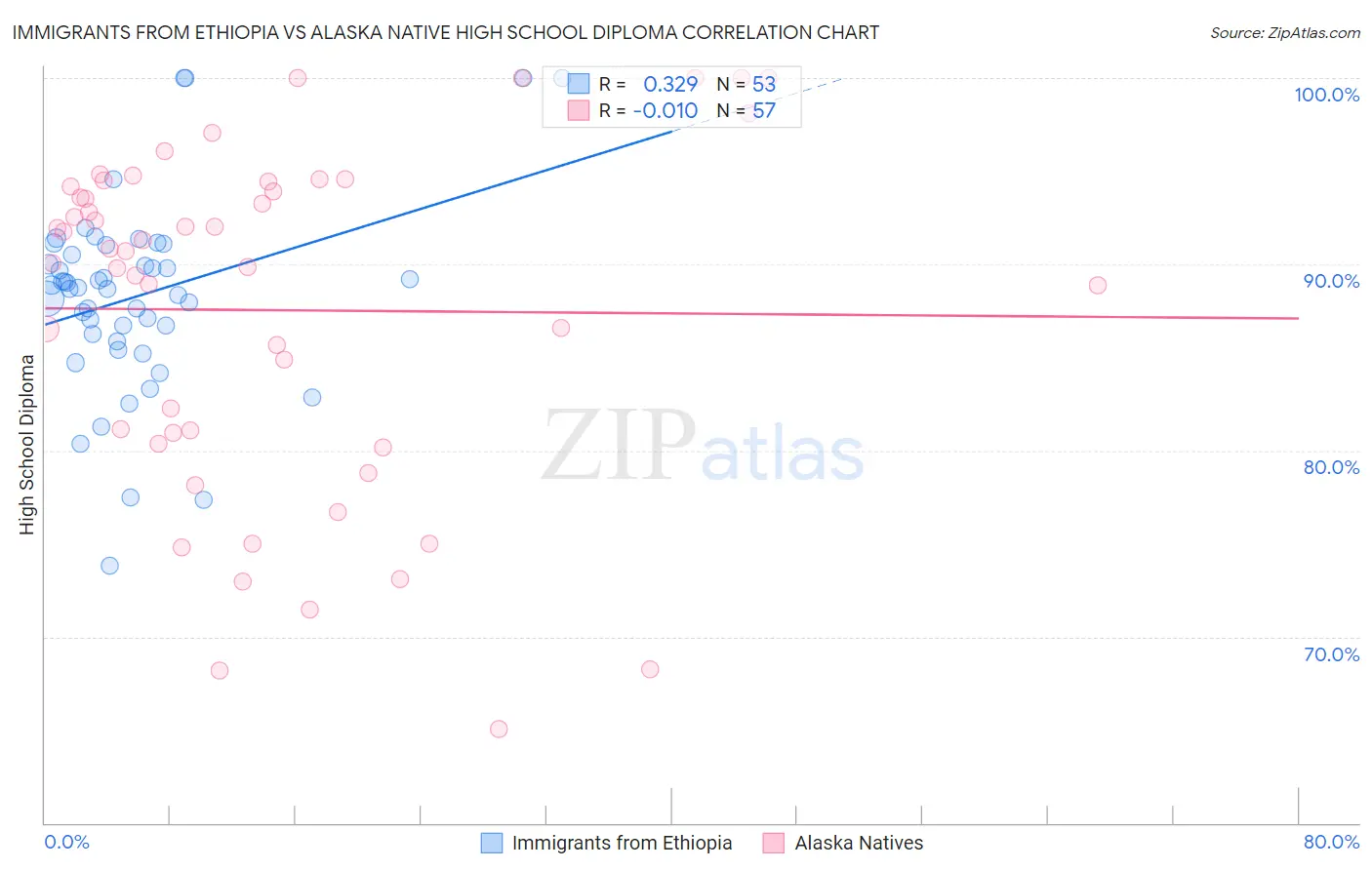 Immigrants from Ethiopia vs Alaska Native High School Diploma