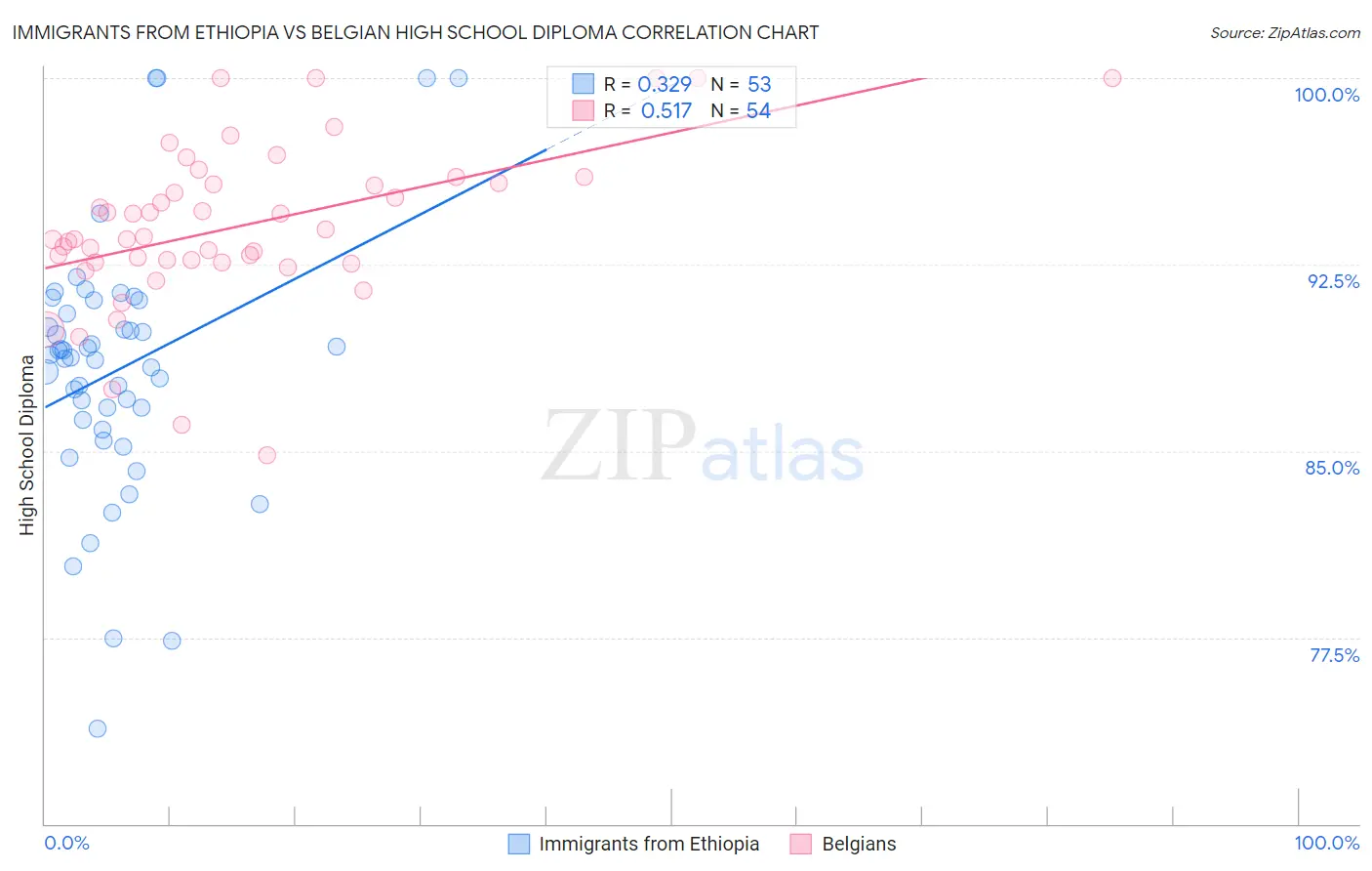 Immigrants from Ethiopia vs Belgian High School Diploma