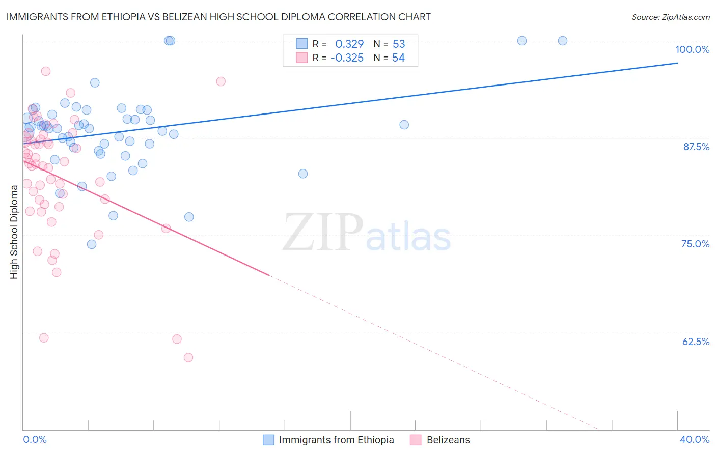 Immigrants from Ethiopia vs Belizean High School Diploma