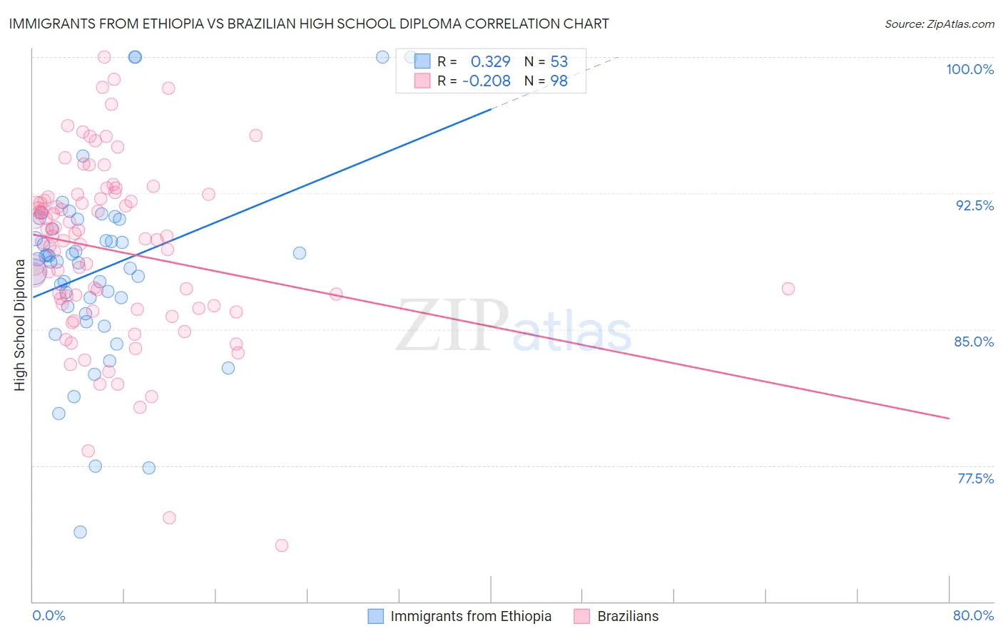 Immigrants from Ethiopia vs Brazilian High School Diploma