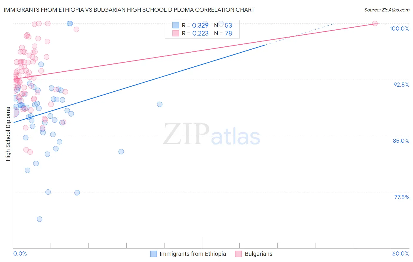 Immigrants from Ethiopia vs Bulgarian High School Diploma