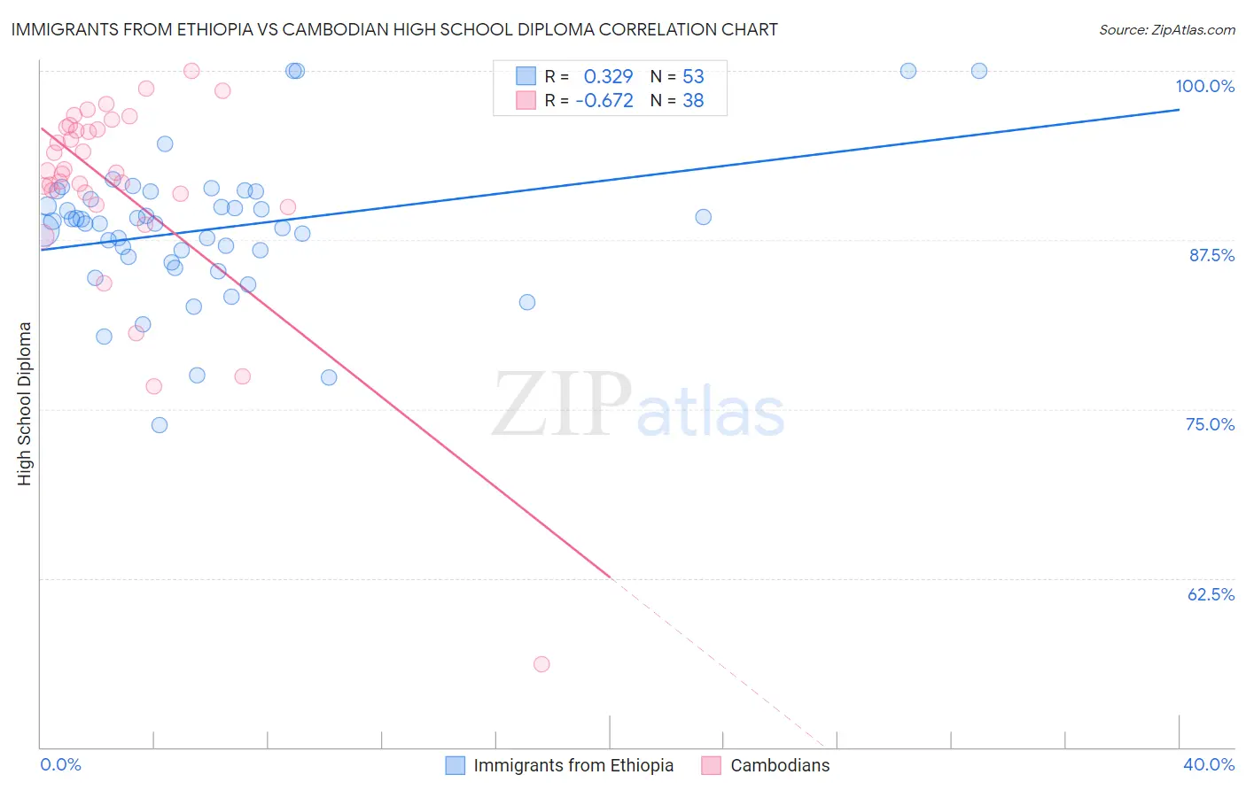 Immigrants from Ethiopia vs Cambodian High School Diploma