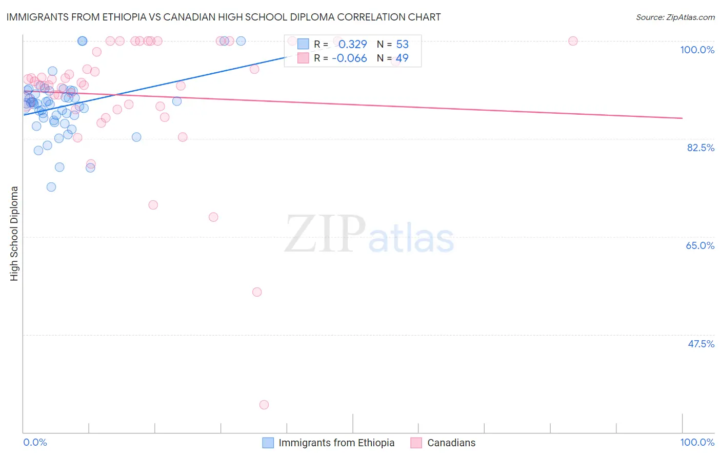 Immigrants from Ethiopia vs Canadian High School Diploma