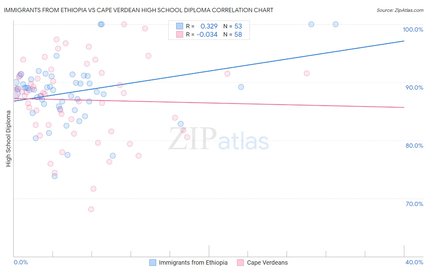 Immigrants from Ethiopia vs Cape Verdean High School Diploma
