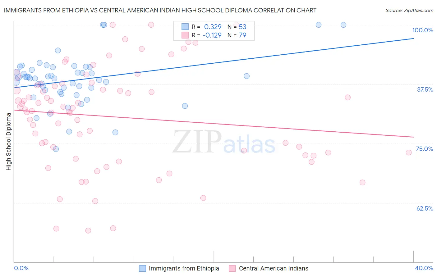 Immigrants from Ethiopia vs Central American Indian High School Diploma