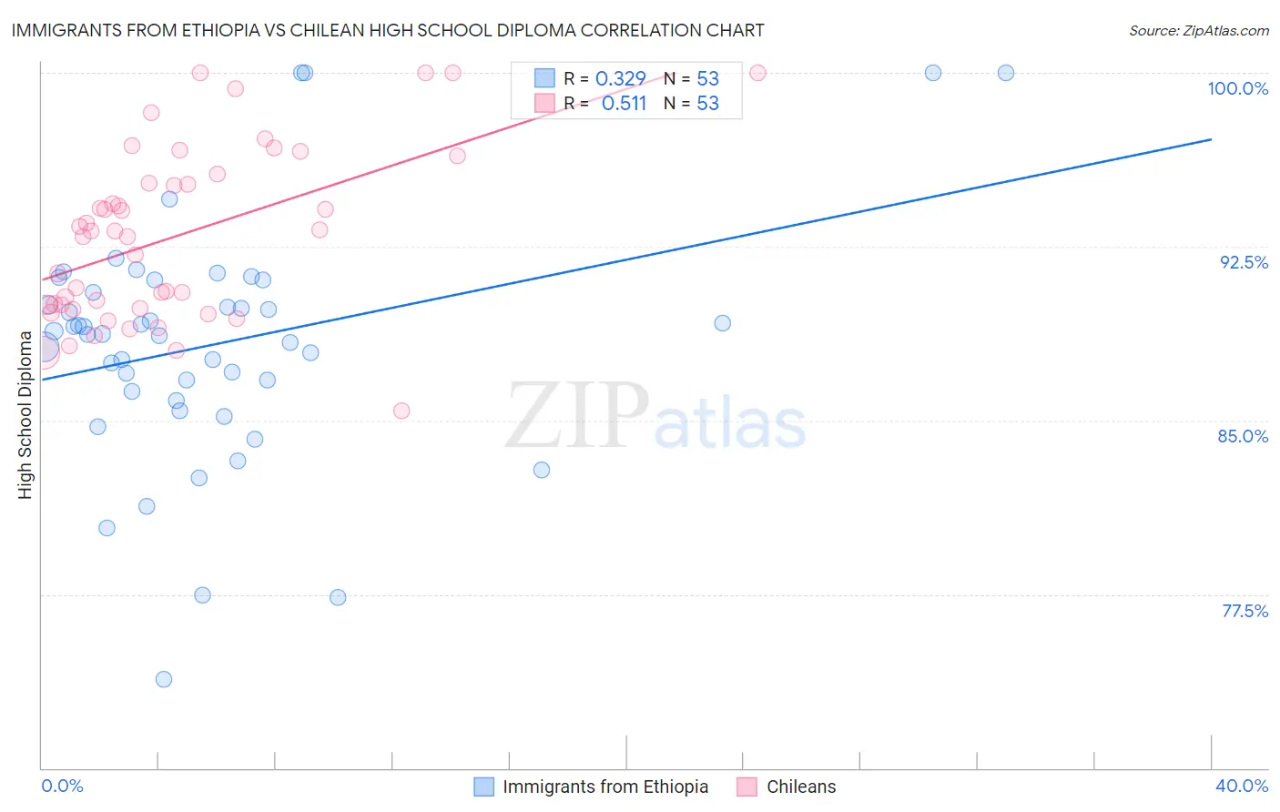 Immigrants from Ethiopia vs Chilean High School Diploma