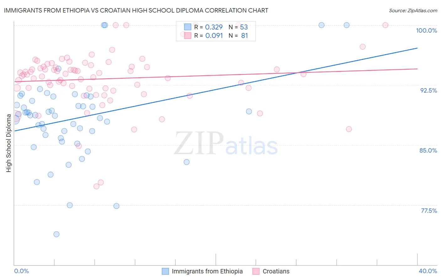 Immigrants from Ethiopia vs Croatian High School Diploma