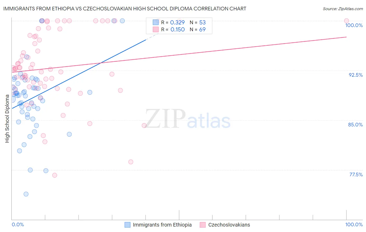 Immigrants from Ethiopia vs Czechoslovakian High School Diploma