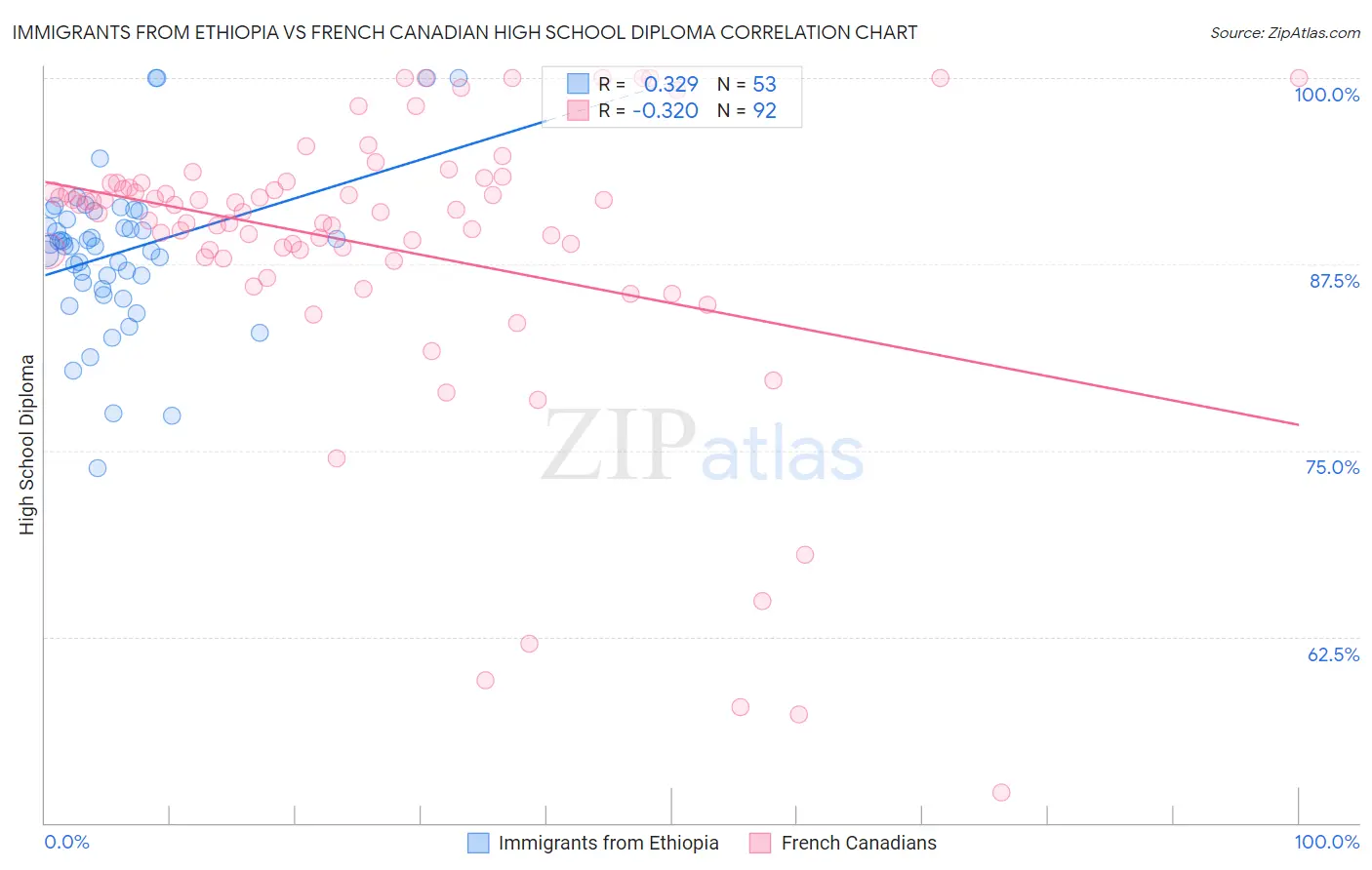 Immigrants from Ethiopia vs French Canadian High School Diploma