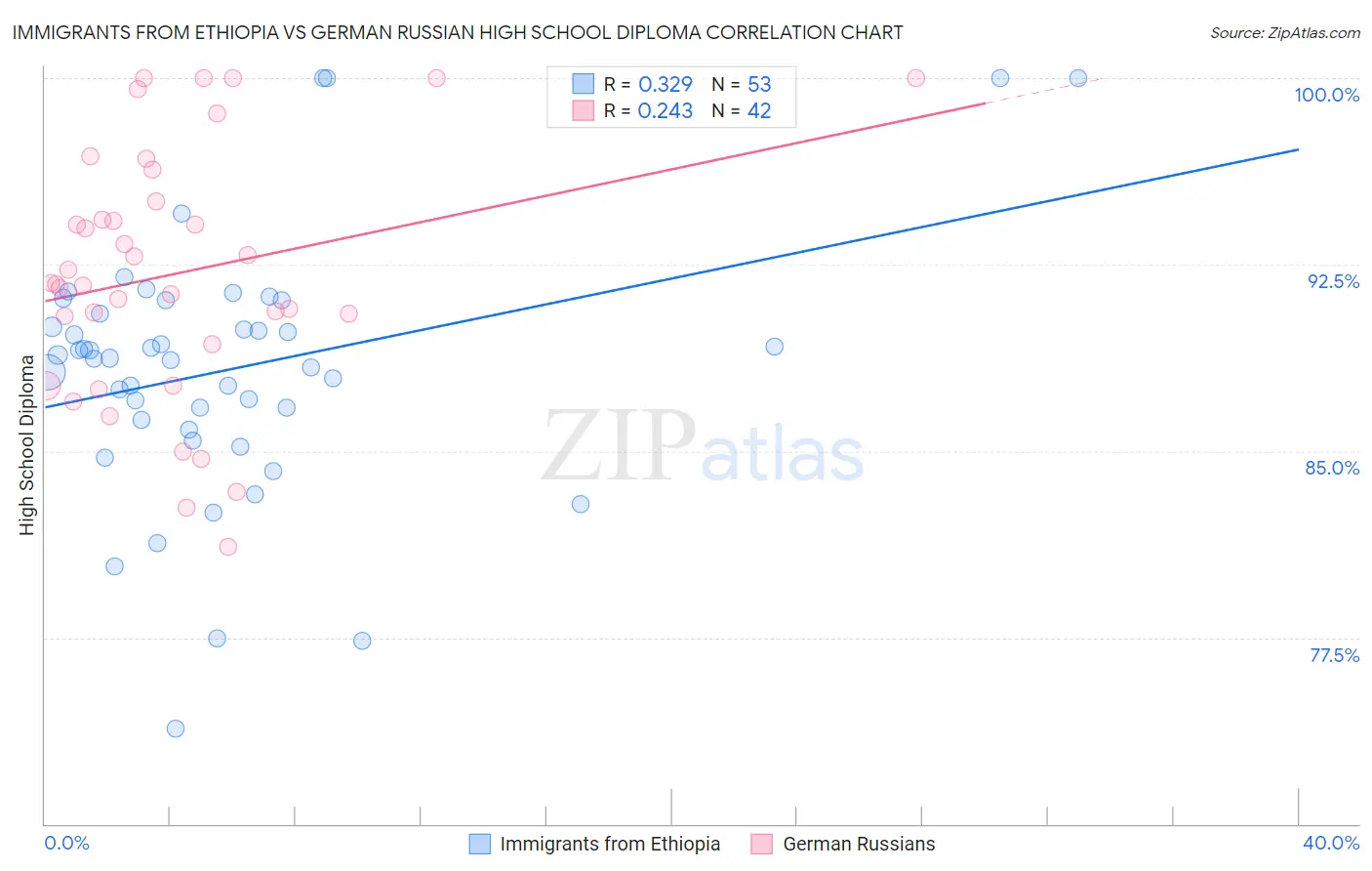 Immigrants from Ethiopia vs German Russian High School Diploma