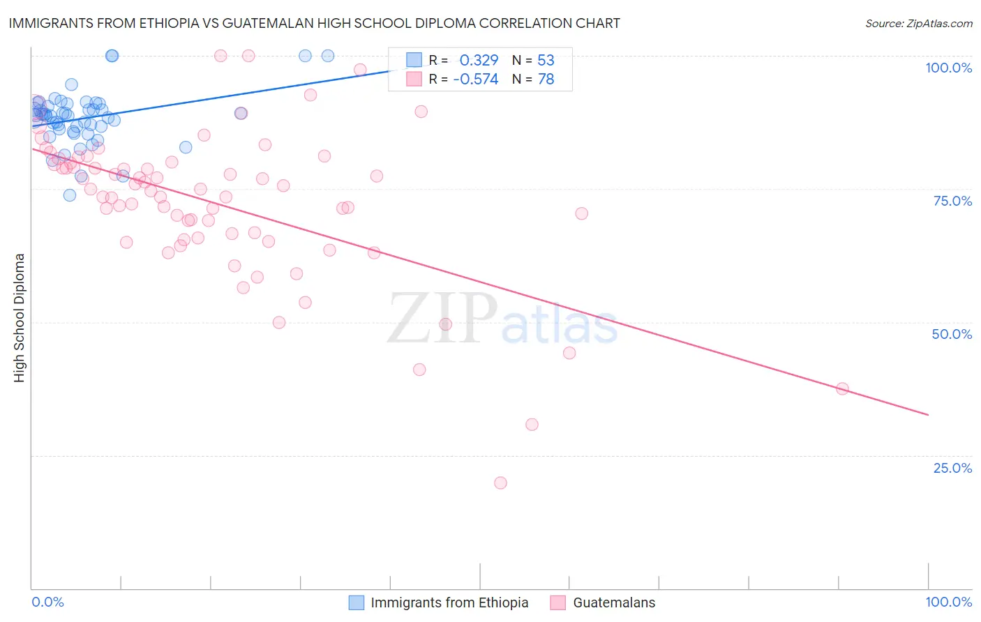 Immigrants from Ethiopia vs Guatemalan High School Diploma