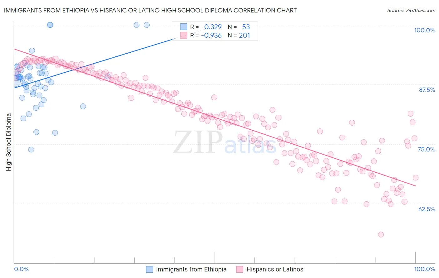 Immigrants from Ethiopia vs Hispanic or Latino High School Diploma