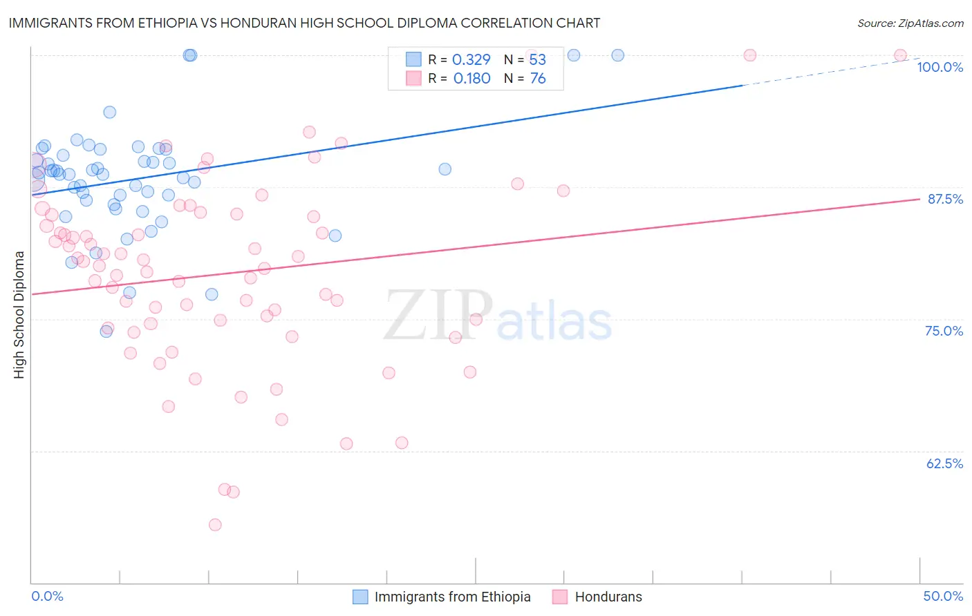 Immigrants from Ethiopia vs Honduran High School Diploma