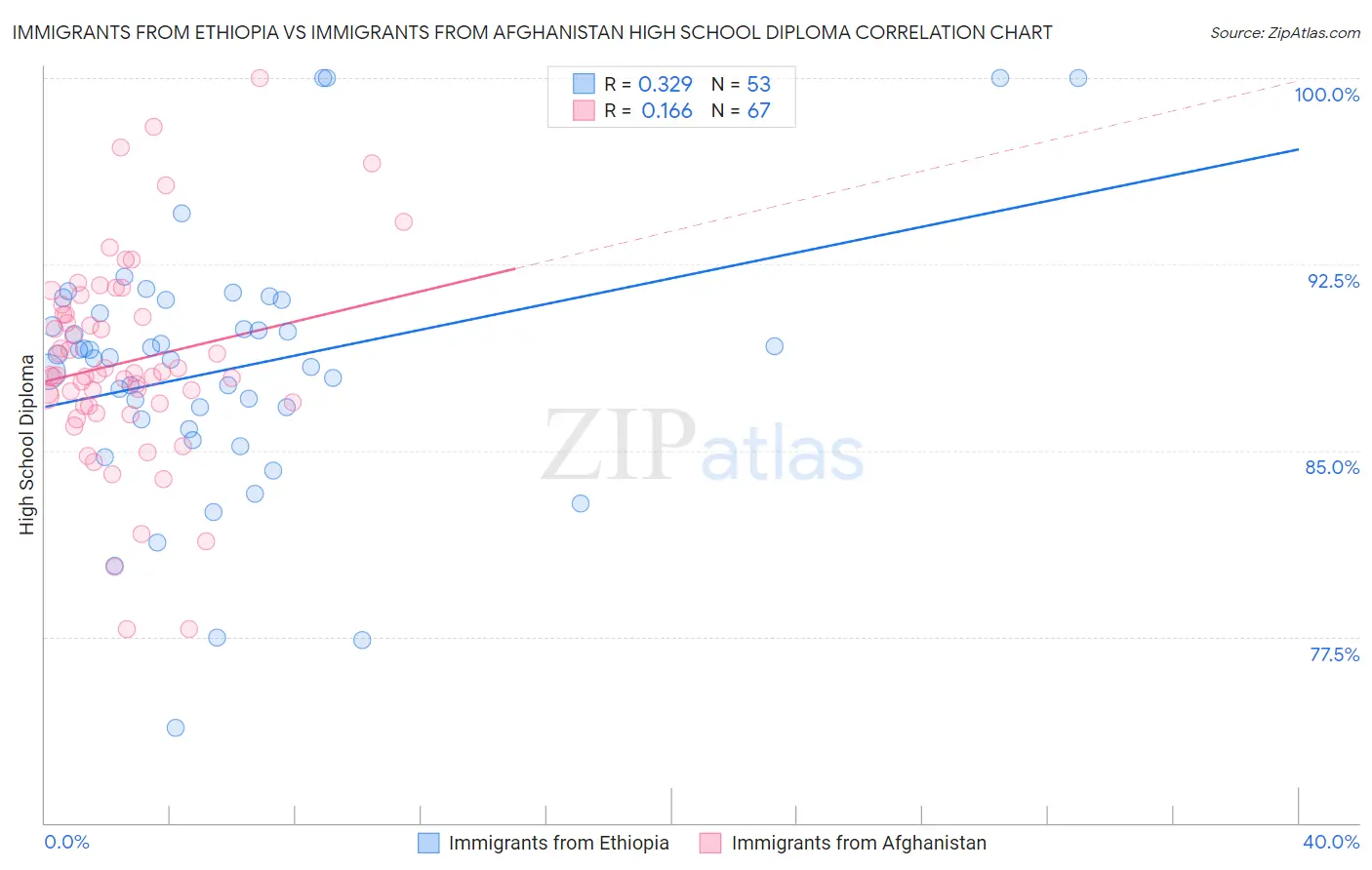 Immigrants from Ethiopia vs Immigrants from Afghanistan High School Diploma