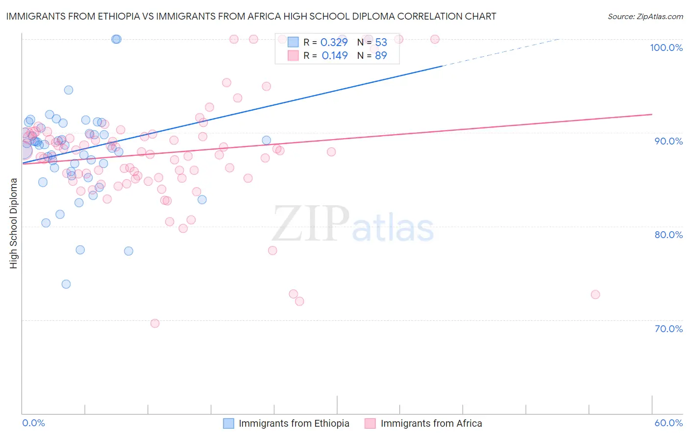 Immigrants from Ethiopia vs Immigrants from Africa High School Diploma