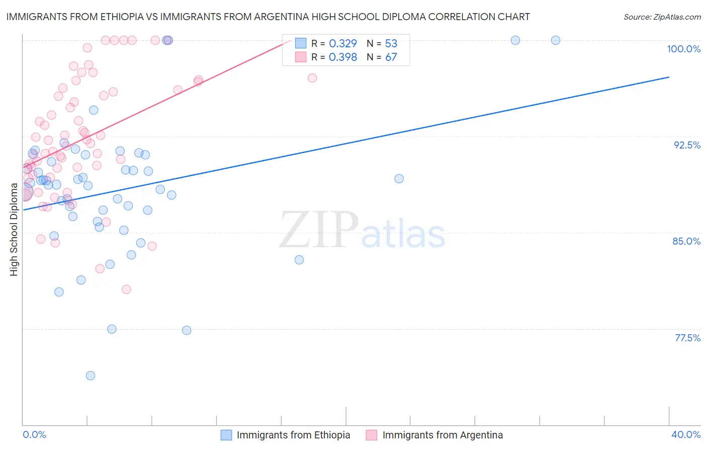 Immigrants from Ethiopia vs Immigrants from Argentina High School Diploma