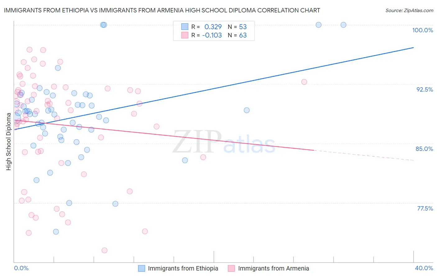 Immigrants from Ethiopia vs Immigrants from Armenia High School Diploma