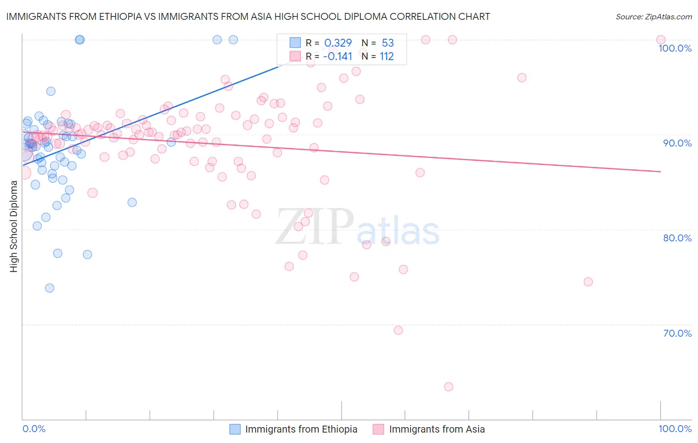 Immigrants from Ethiopia vs Immigrants from Asia High School Diploma