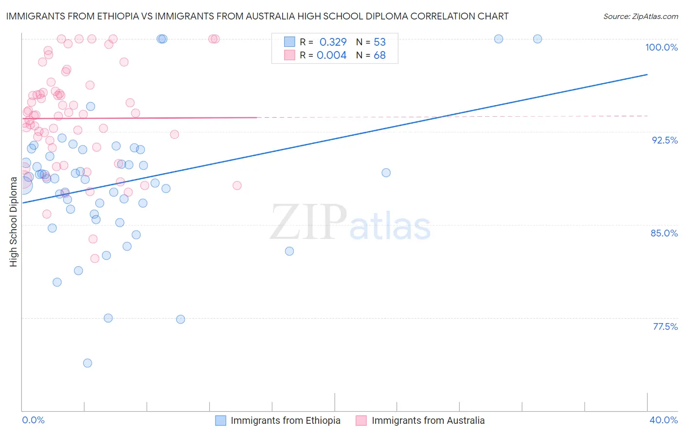 Immigrants from Ethiopia vs Immigrants from Australia High School Diploma