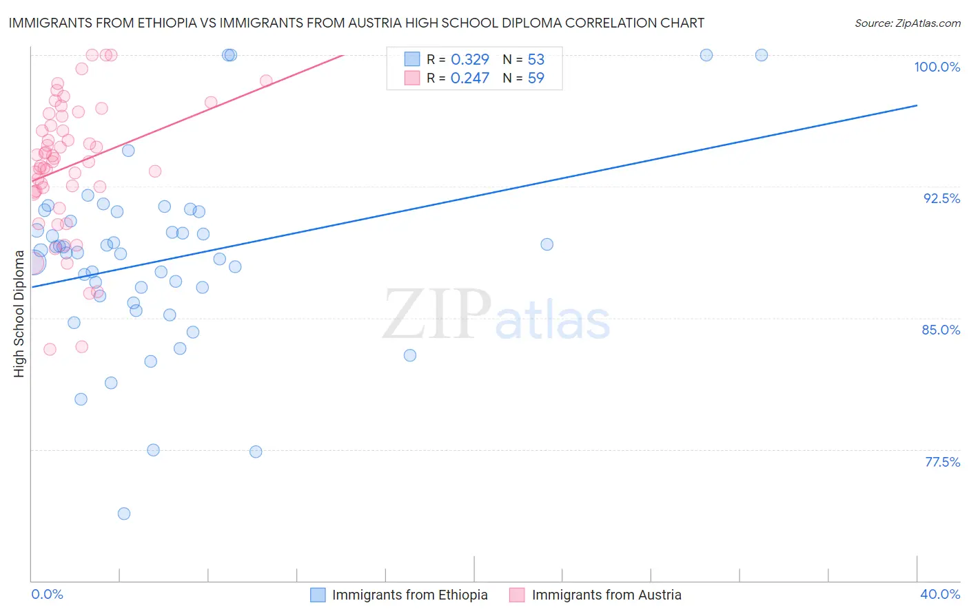 Immigrants from Ethiopia vs Immigrants from Austria High School Diploma