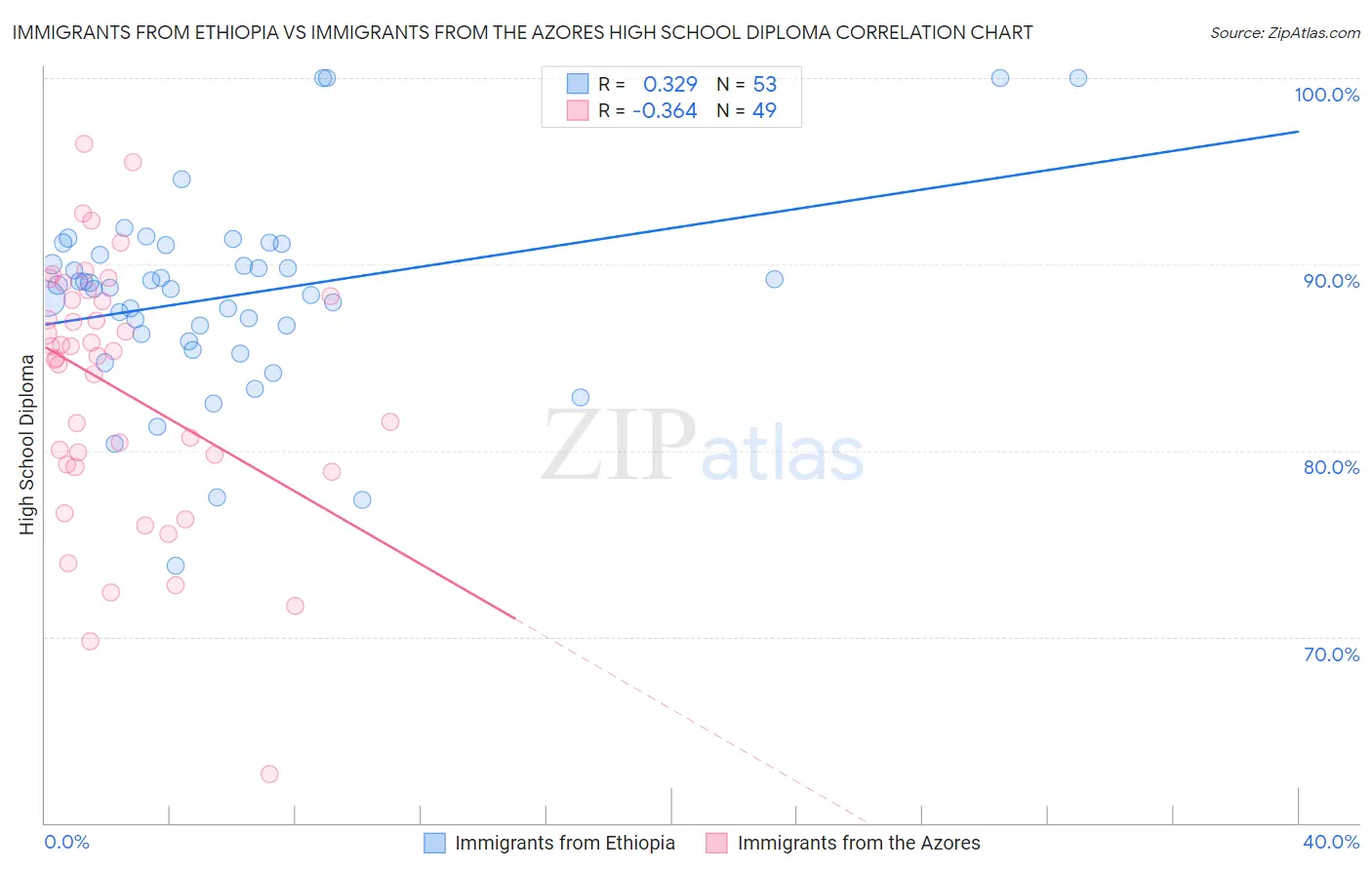 Immigrants from Ethiopia vs Immigrants from the Azores High School Diploma