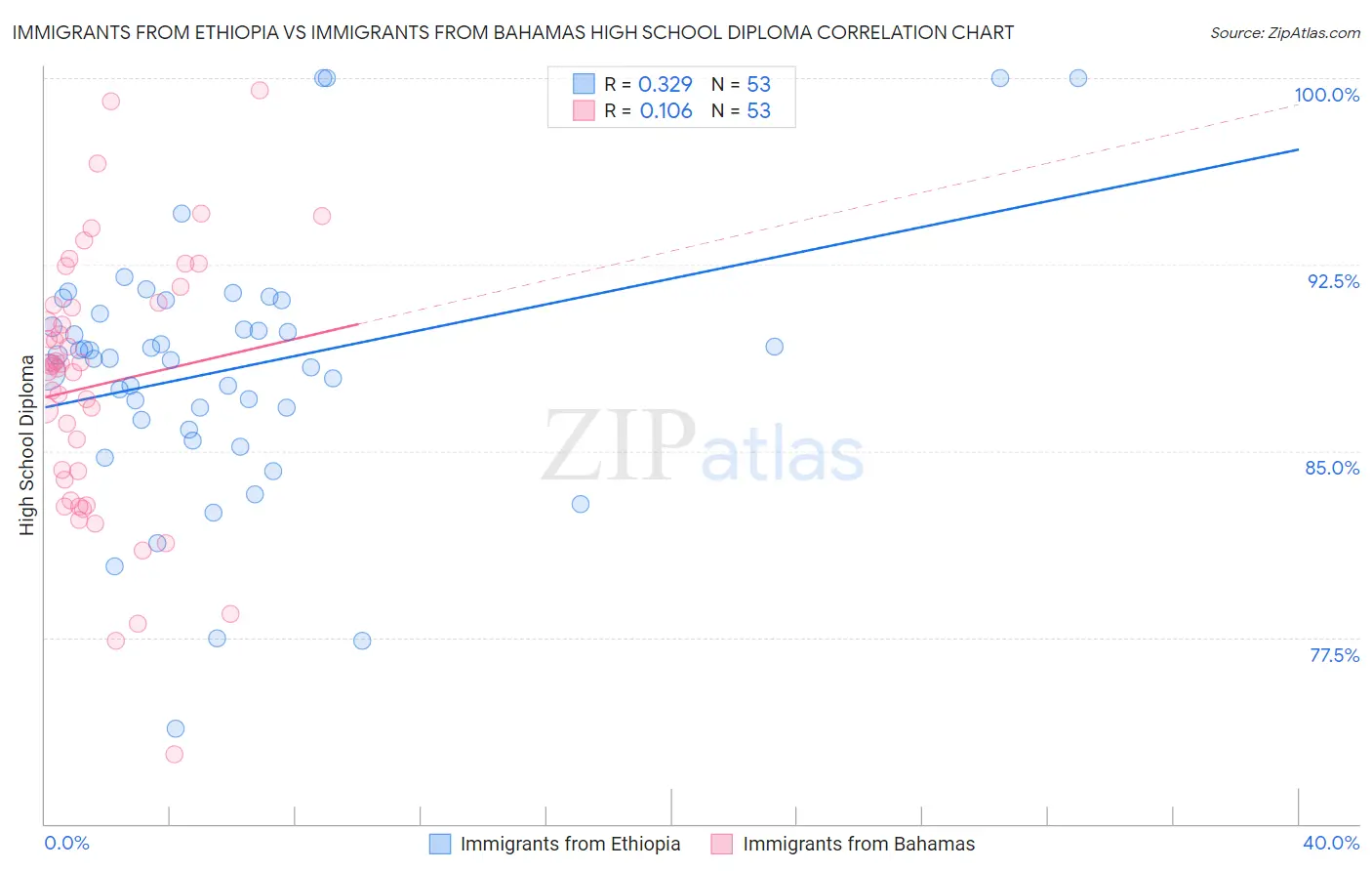 Immigrants from Ethiopia vs Immigrants from Bahamas High School Diploma