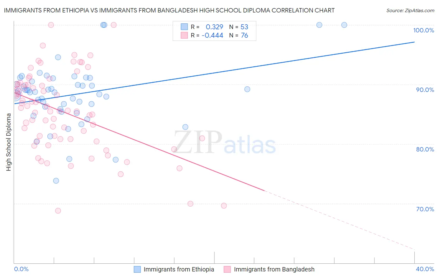 Immigrants from Ethiopia vs Immigrants from Bangladesh High School Diploma