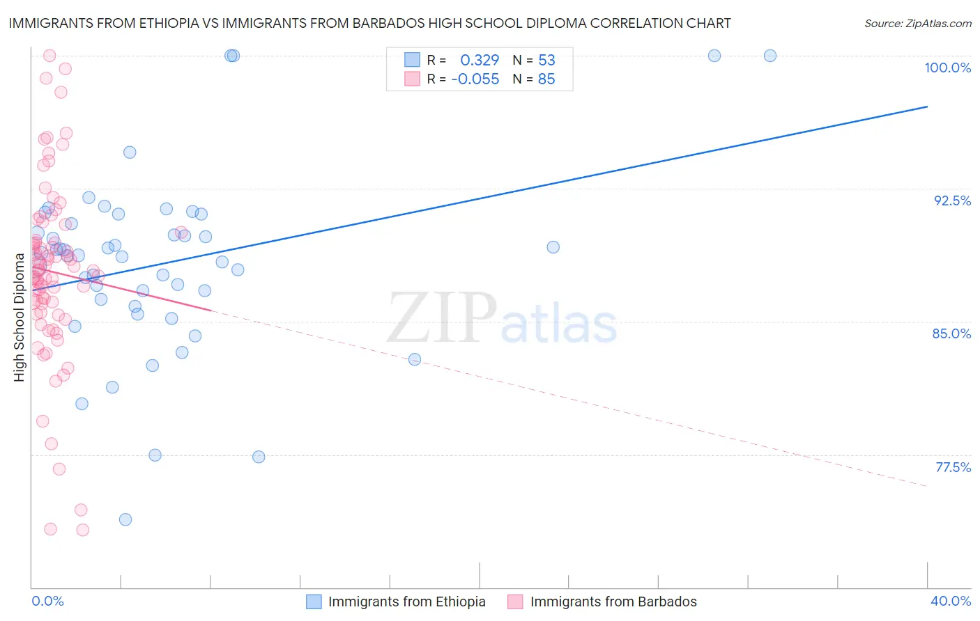 Immigrants from Ethiopia vs Immigrants from Barbados High School Diploma