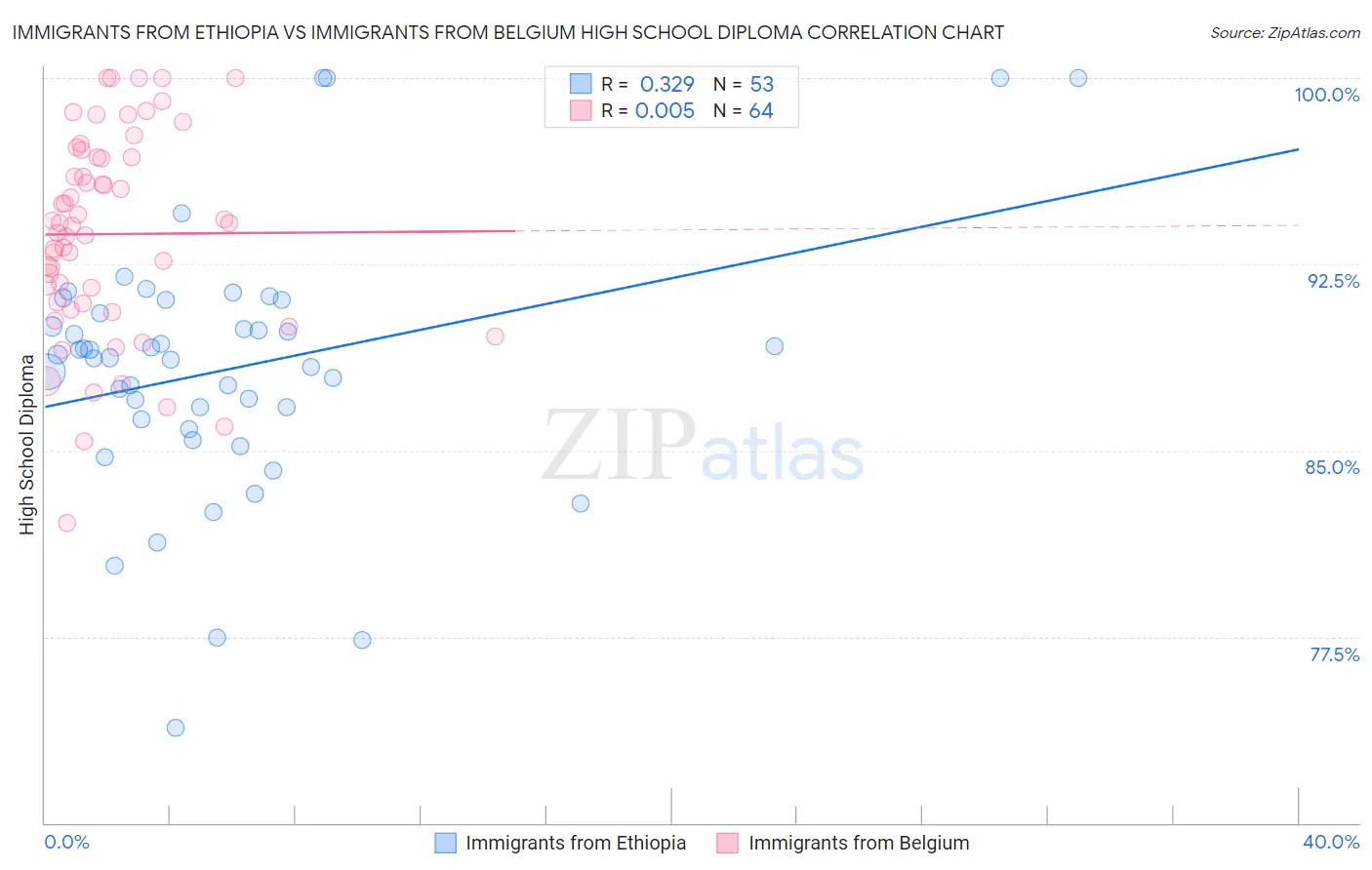 Immigrants from Ethiopia vs Immigrants from Belgium High School Diploma