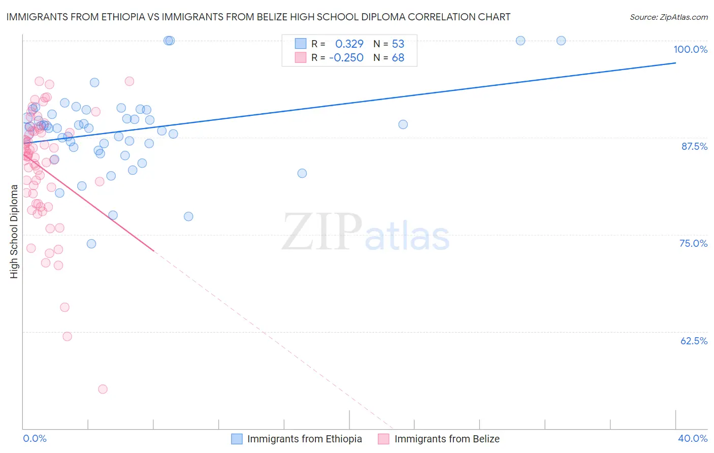 Immigrants from Ethiopia vs Immigrants from Belize High School Diploma