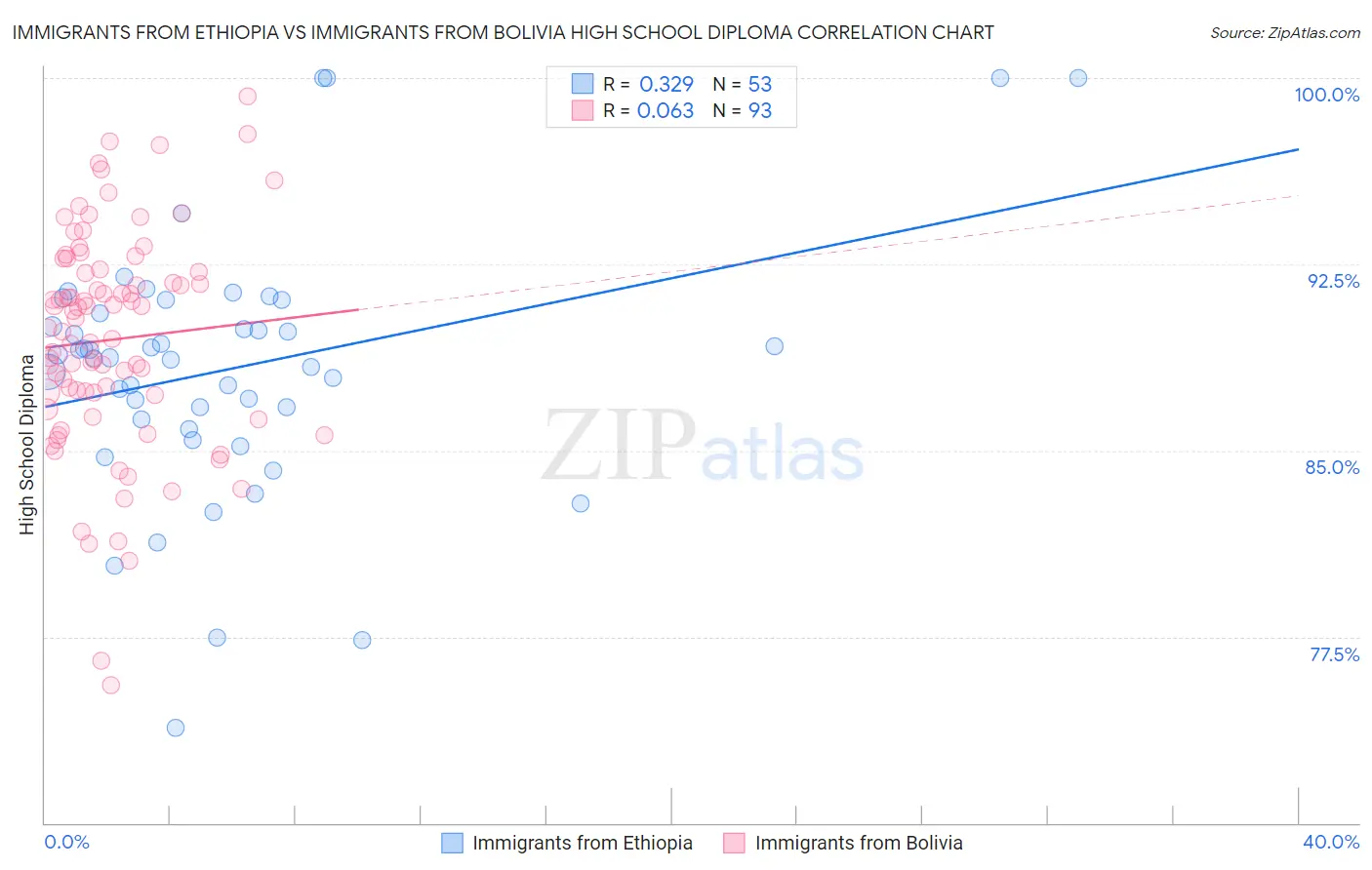 Immigrants from Ethiopia vs Immigrants from Bolivia High School Diploma