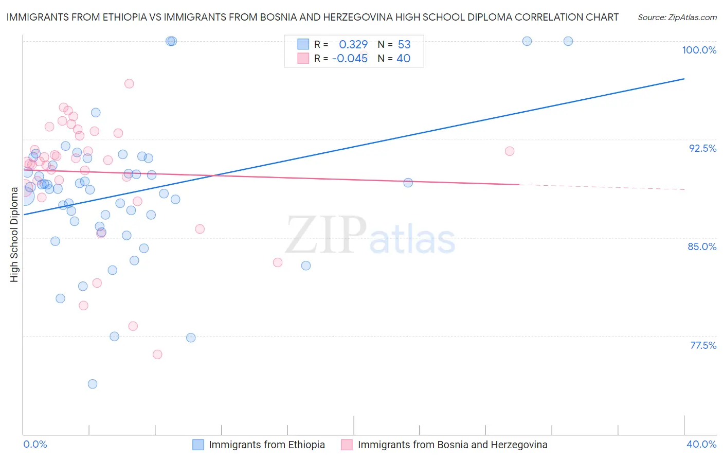 Immigrants from Ethiopia vs Immigrants from Bosnia and Herzegovina High School Diploma