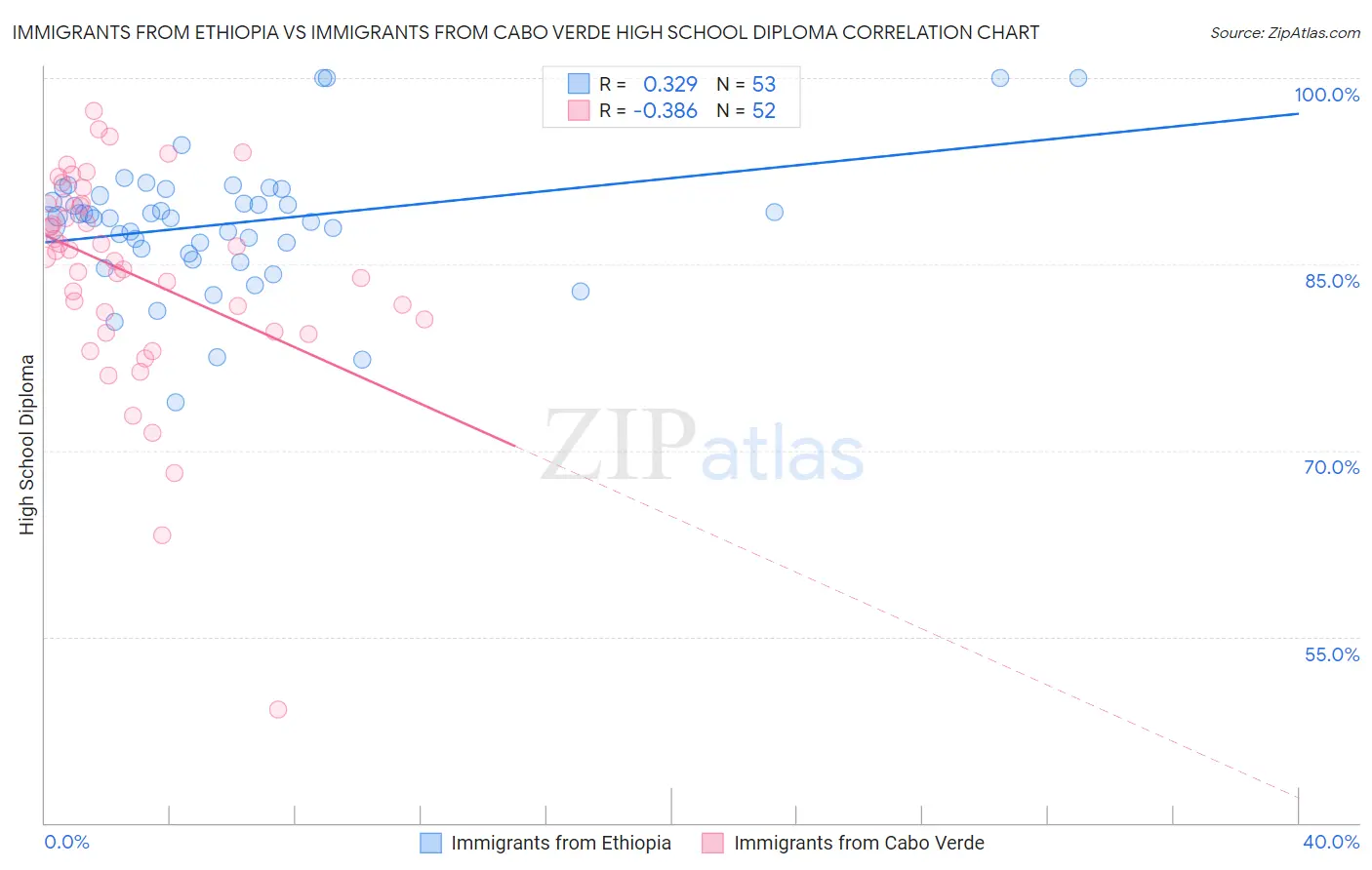 Immigrants from Ethiopia vs Immigrants from Cabo Verde High School Diploma