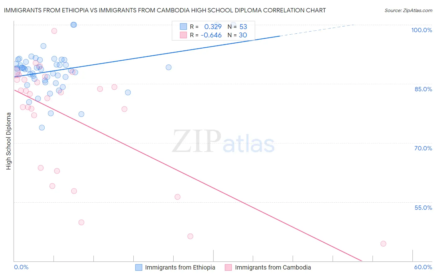 Immigrants from Ethiopia vs Immigrants from Cambodia High School Diploma