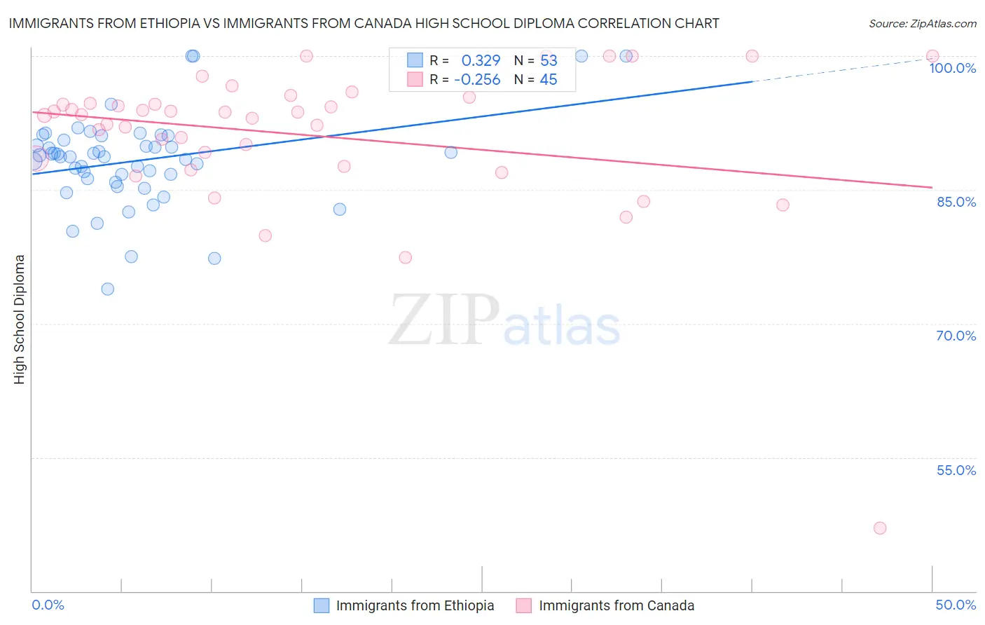 Immigrants from Ethiopia vs Immigrants from Canada High School Diploma
