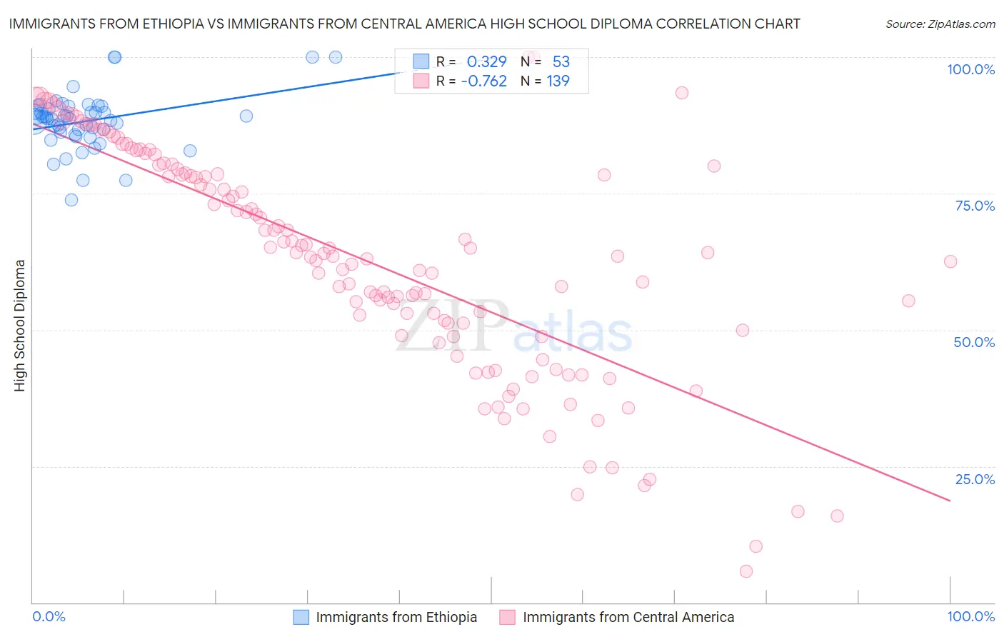 Immigrants from Ethiopia vs Immigrants from Central America High School Diploma