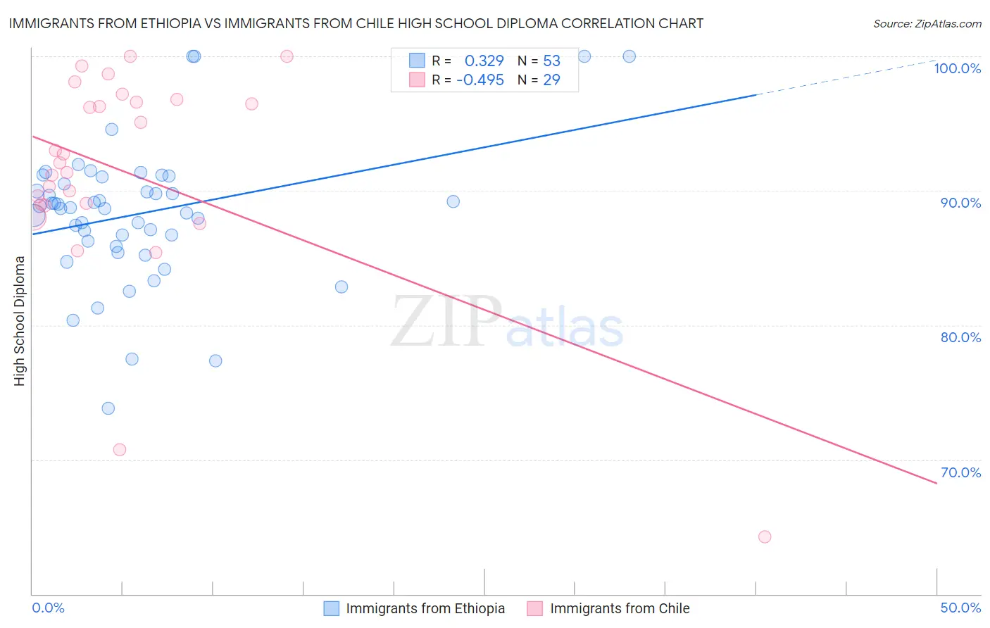 Immigrants from Ethiopia vs Immigrants from Chile High School Diploma