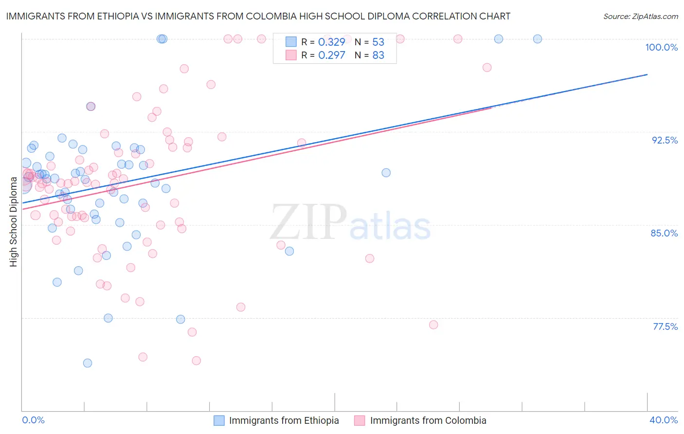 Immigrants from Ethiopia vs Immigrants from Colombia High School Diploma