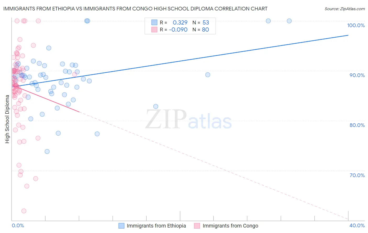 Immigrants from Ethiopia vs Immigrants from Congo High School Diploma