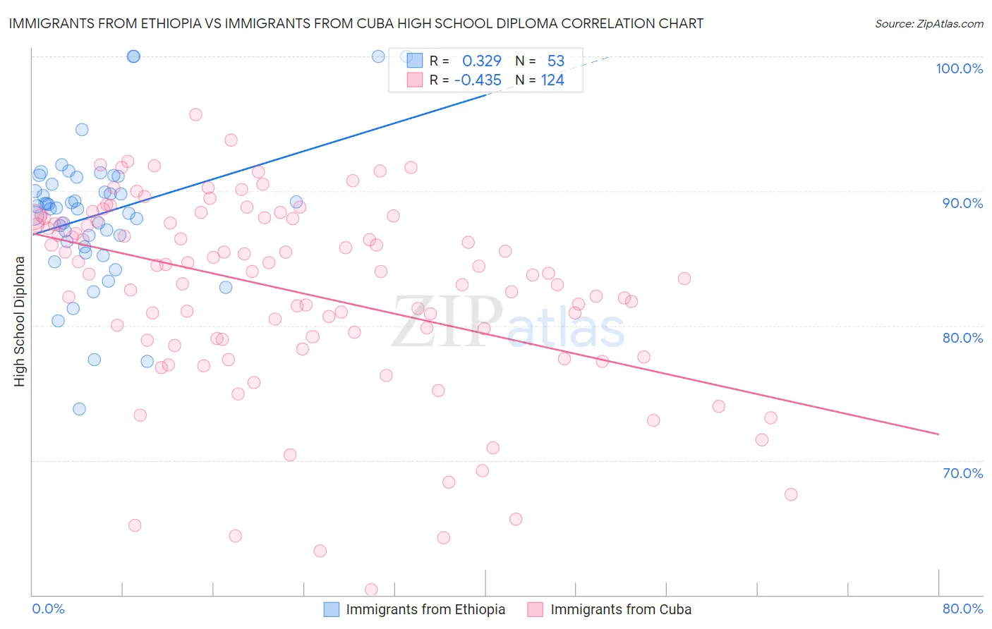 Immigrants from Ethiopia vs Immigrants from Cuba High School Diploma