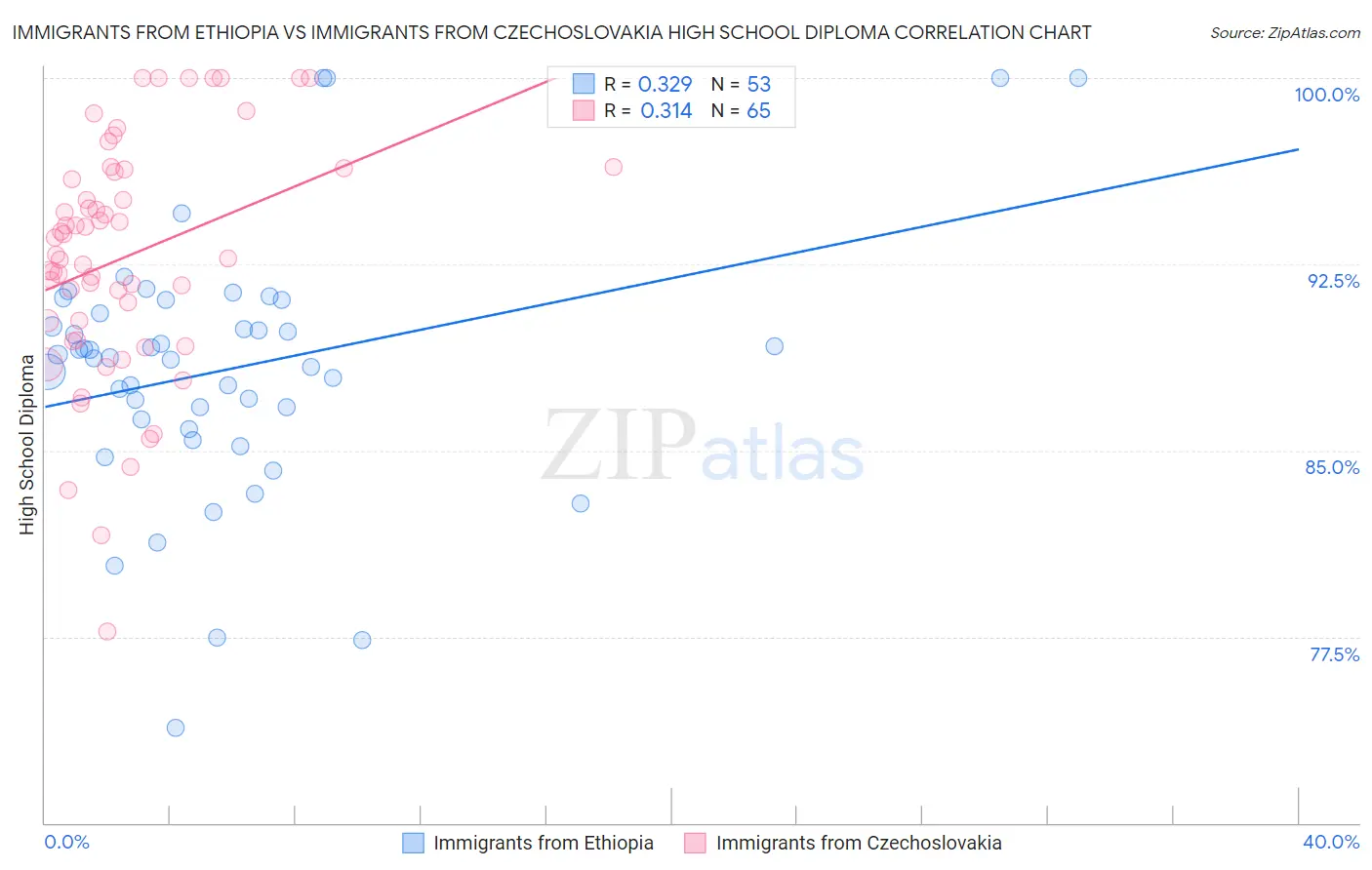 Immigrants from Ethiopia vs Immigrants from Czechoslovakia High School Diploma