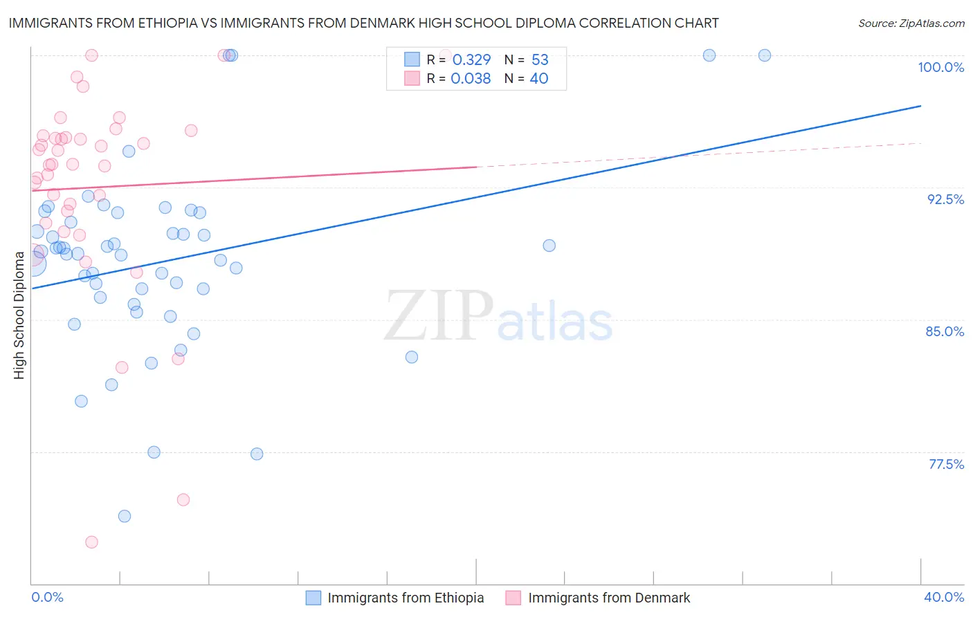 Immigrants from Ethiopia vs Immigrants from Denmark High School Diploma