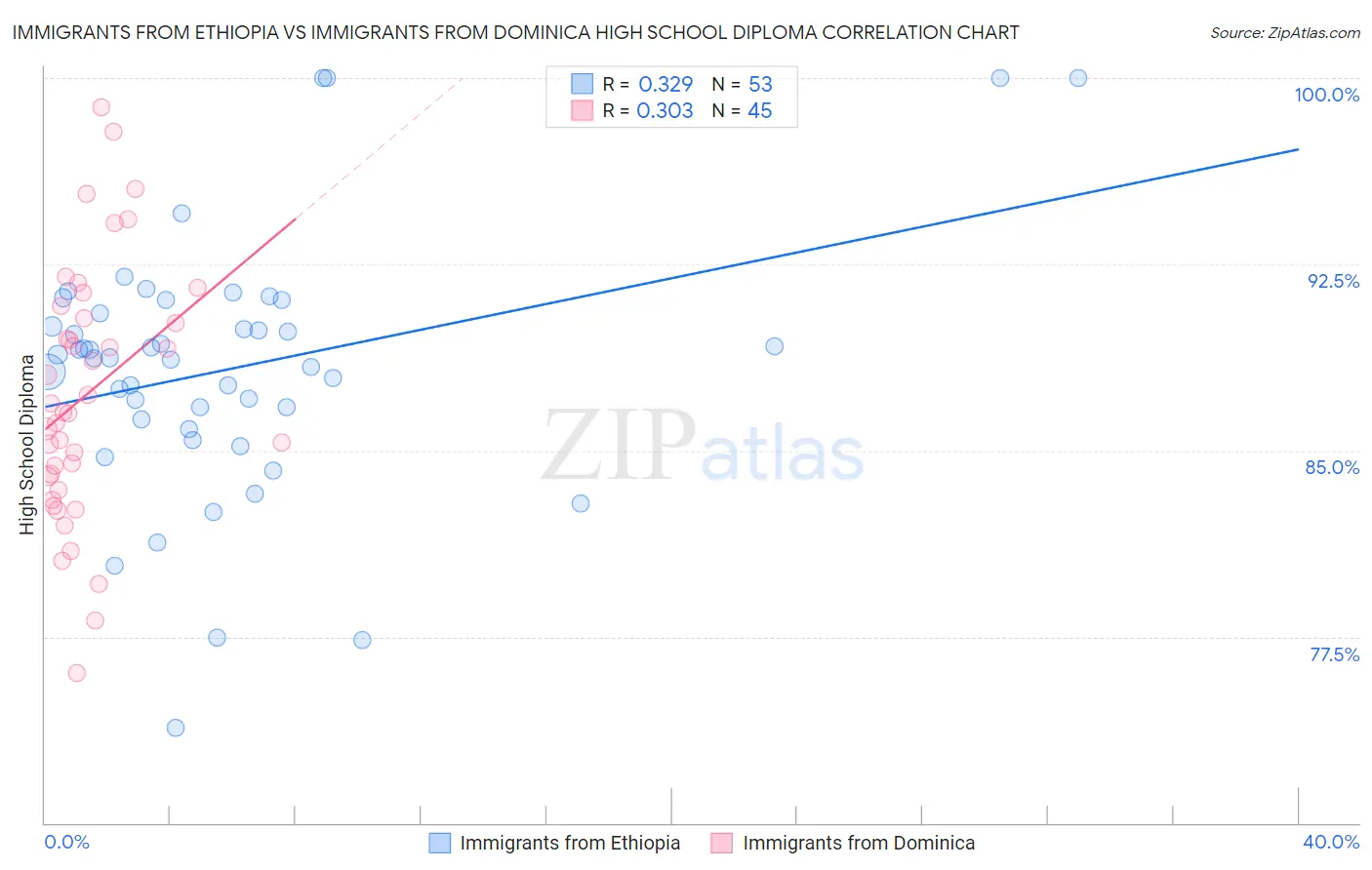 Immigrants from Ethiopia vs Immigrants from Dominica High School Diploma