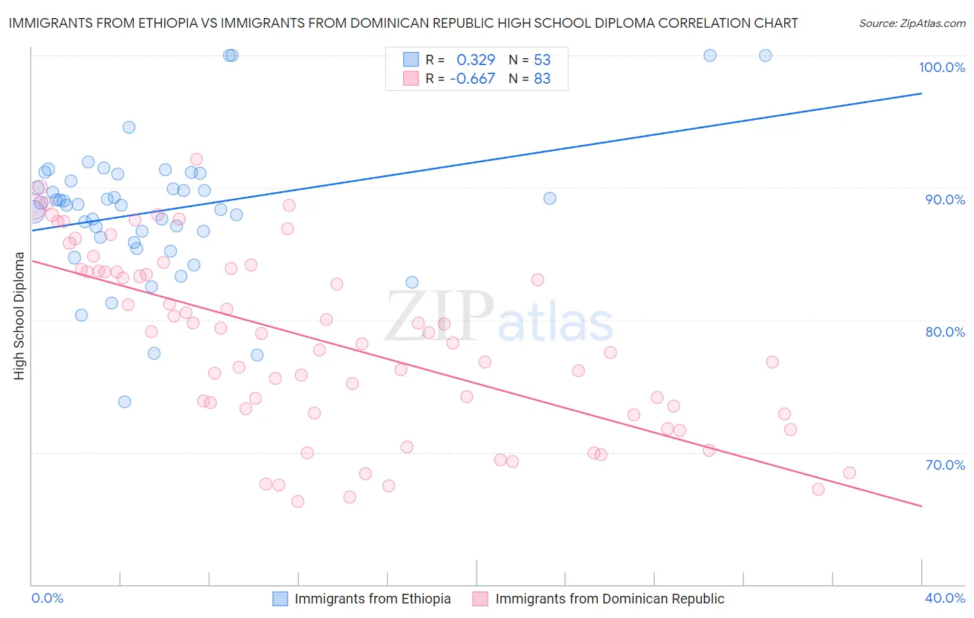 Immigrants from Ethiopia vs Immigrants from Dominican Republic High School Diploma