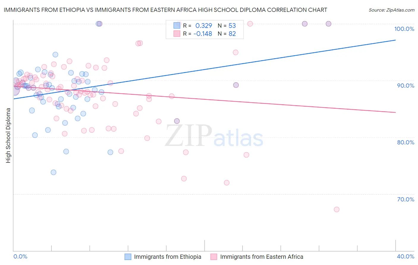 Immigrants from Ethiopia vs Immigrants from Eastern Africa High School Diploma