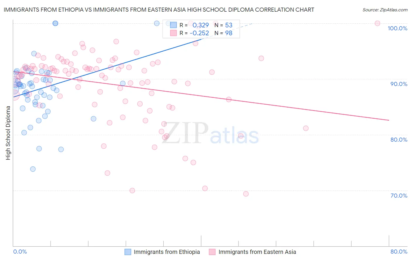 Immigrants from Ethiopia vs Immigrants from Eastern Asia High School Diploma