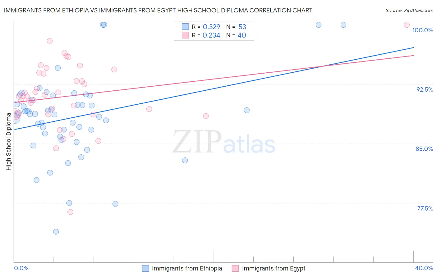 Immigrants from Ethiopia vs Immigrants from Egypt High School Diploma